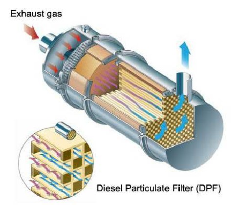 Filtres à particules diesel : ce qu’il faut savoir